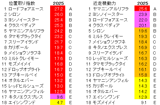 2025　北九州記念　位置取り指数